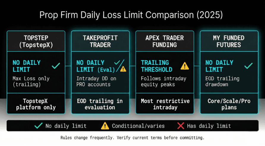 Comparison table showing daily loss limit rules across major futures prop firms including Topstep, TakeProfit Trader, Apex, and My Funded Futures