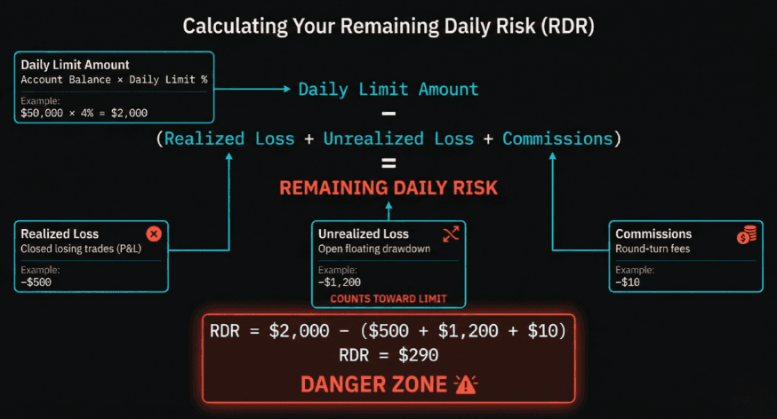 Flowchart showing the formula for calculating Remaining Daily Risk: Daily Limit Amount minus Realized Loss, Unrealized Loss, and Commissions