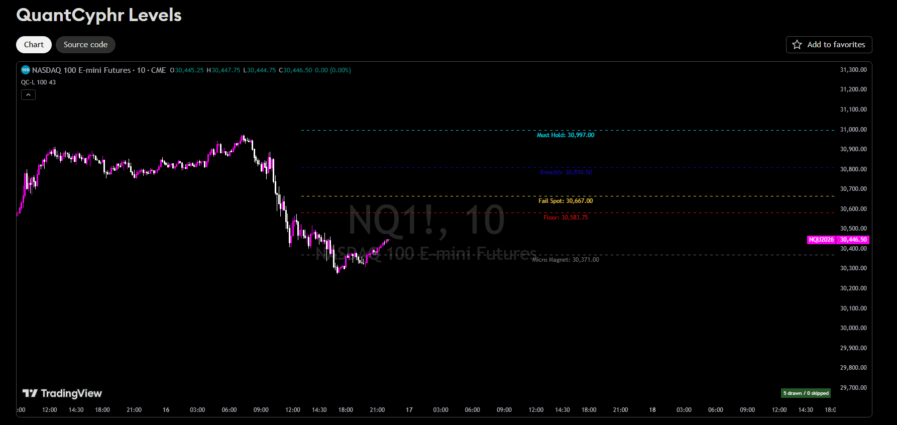 QuantCyphr Levels (QC-L) indicator plotting labeled NQ futures key levels ~ Must Hold, Breadth, Fail Spot, Floor, and Micro Magnet ~ on a TradingView NASDAQ 100 E-mini 10-minute chart