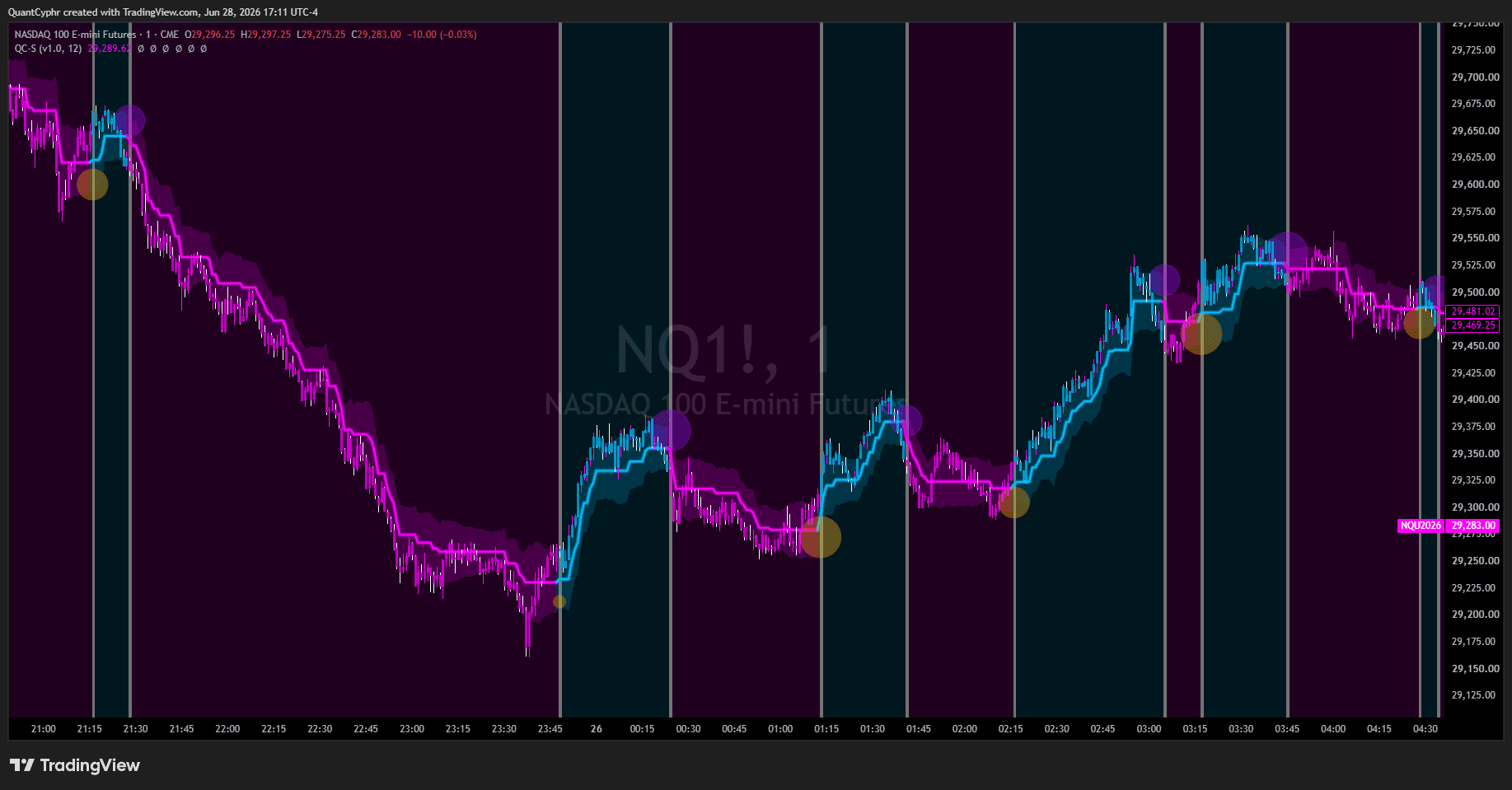 QuantCyphr State (QC-S) indicator showing the bull and bear regime state line, volatility trend cloud, and Prime and Fade flip signals on a TradingView NASDAQ 100 E-mini NQ futures chart